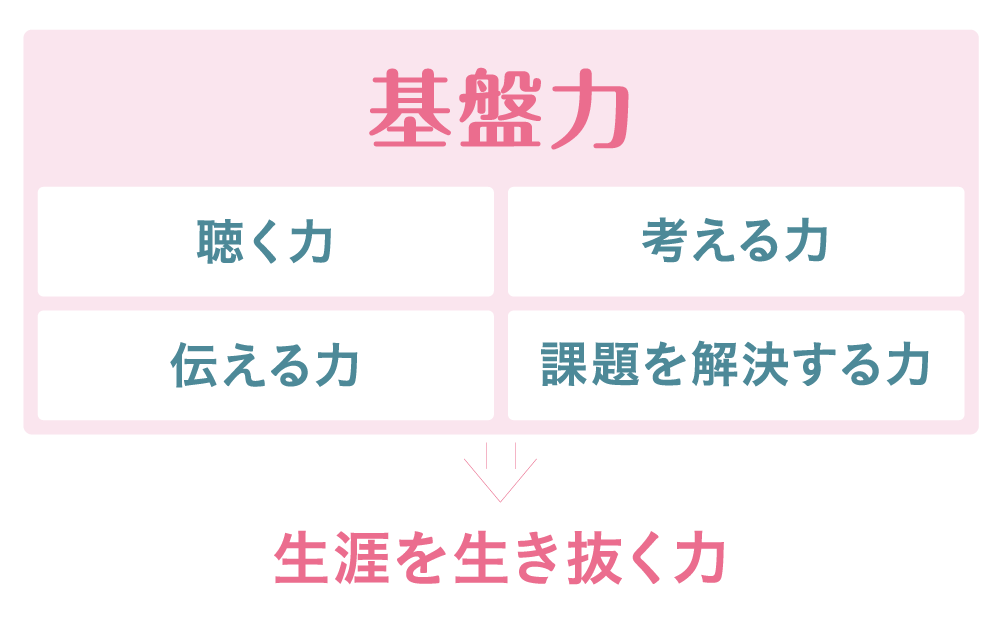 基盤力(聴く力・考える力・伝える力・課題を解決する力)生涯を生き抜く力